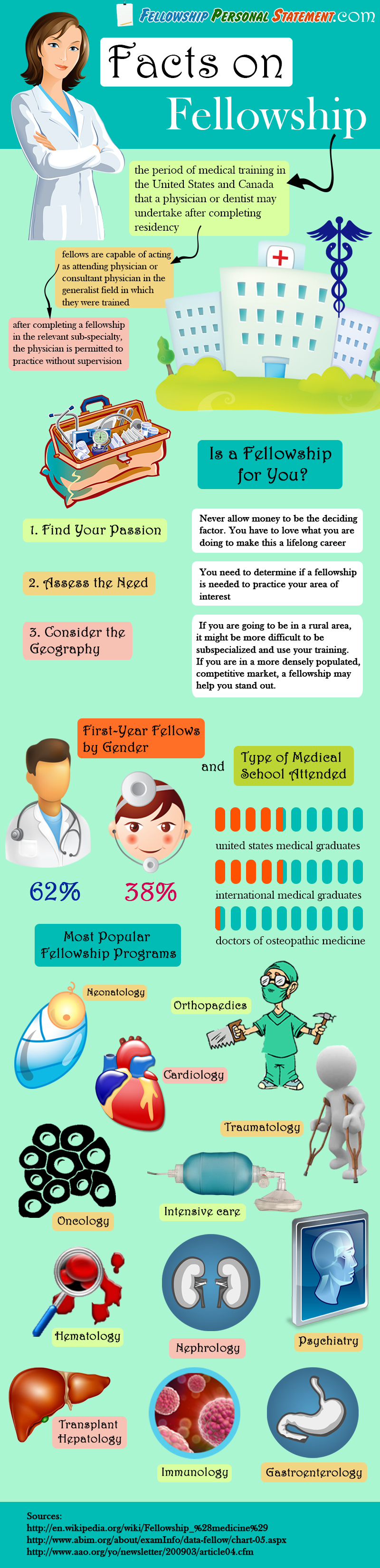 look at the infographic showing basics on medical fellowship